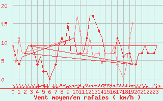 Courbe de la force du vent pour Verona / Villafranca