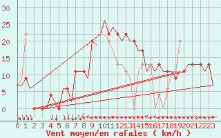 Courbe de la force du vent pour Ibiza (Esp)