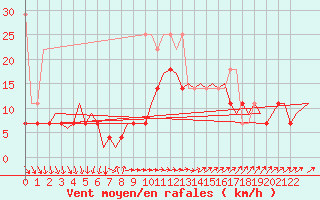 Courbe de la force du vent pour Saarbruecken / Ensheim