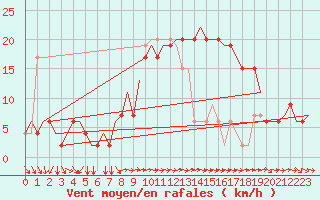 Courbe de la force du vent pour Roma Fiumicino