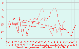 Courbe de la force du vent pour Cagliari / Elmas