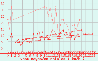 Courbe de la force du vent pour Saarbruecken / Ensheim