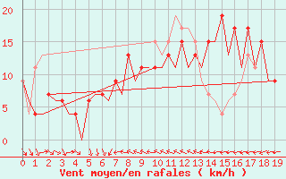 Courbe de la force du vent pour Murcia / San Javier