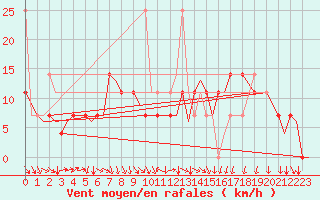 Courbe de la force du vent pour Bardufoss