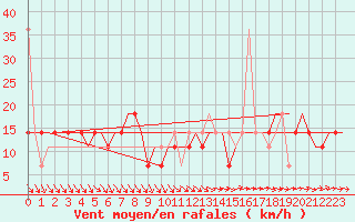 Courbe de la force du vent pour Ekaterinburg