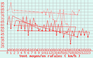 Courbe de la force du vent pour Platform F3-fb-1 Sea