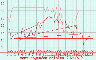 Courbe de la force du vent pour Floro