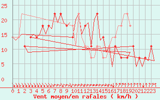 Courbe de la force du vent pour Kuusamo