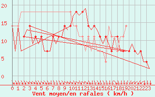 Courbe de la force du vent pour Nordholz