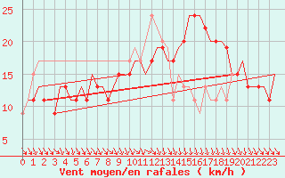 Courbe de la force du vent pour Cagliari / Elmas