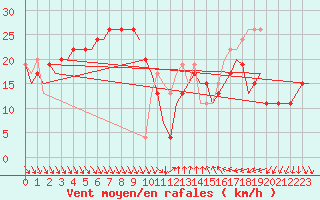 Courbe de la force du vent pour Almeria / Aeropuerto