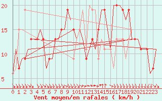 Courbe de la force du vent pour Cagliari / Elmas