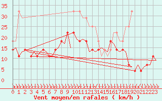 Courbe de la force du vent pour Kuopio