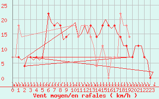 Courbe de la force du vent pour Fassberg