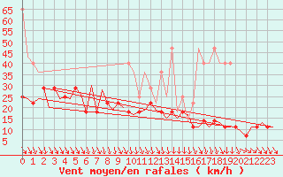 Courbe de la force du vent pour Amsterdam Airport Schiphol