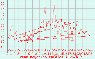 Courbe de la force du vent pour Pamplona (Esp)