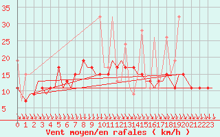 Courbe de la force du vent pour Kos Airport