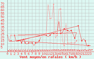 Courbe de la force du vent pour Nordholz