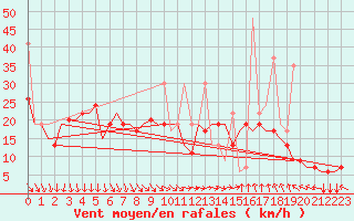 Courbe de la force du vent pour Thessaloniki Airport