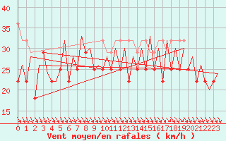 Courbe de la force du vent pour Platform L9-ff-1 Sea