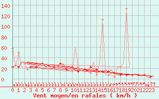 Courbe de la force du vent pour Bronnoysund / Bronnoy