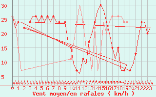 Courbe de la force du vent pour Almeria / Aeropuerto