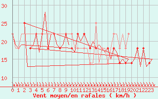 Courbe de la force du vent pour Wien / Schwechat-Flughafen