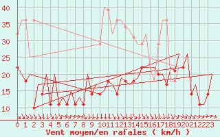 Courbe de la force du vent pour Faro / Aeroporto