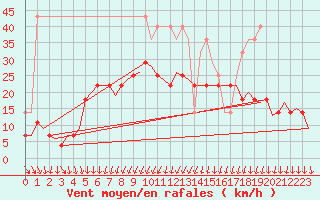 Courbe de la force du vent pour De Kooy