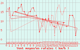 Courbe de la force du vent pour Almeria / Aeropuerto