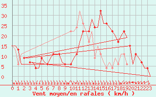 Courbe de la force du vent pour Oran / Es Senia