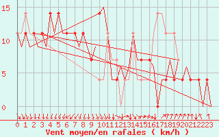 Courbe de la force du vent pour Jyvaskyla