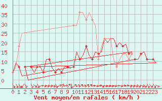 Courbe de la force du vent pour Craiova