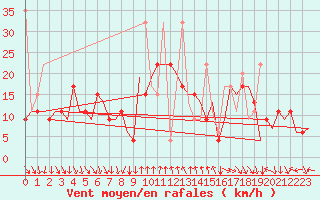 Courbe de la force du vent pour Antalya