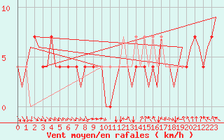 Courbe de la force du vent pour Fritzlar