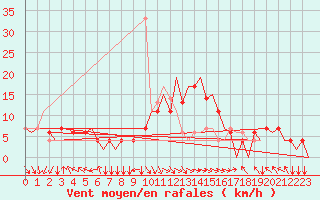 Courbe de la force du vent pour Zadar / Zemunik