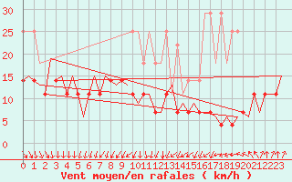 Courbe de la force du vent pour Erfurt-Bindersleben