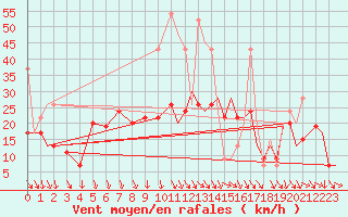 Courbe de la force du vent pour Kozani Airport