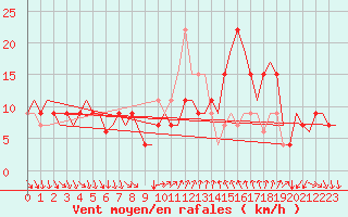 Courbe de la force du vent pour Cagliari / Elmas