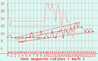 Courbe de la force du vent pour Gilze-Rijen