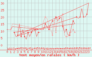 Courbe de la force du vent pour Olbia / Costa Smeralda