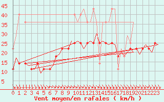 Courbe de la force du vent pour De Kooy