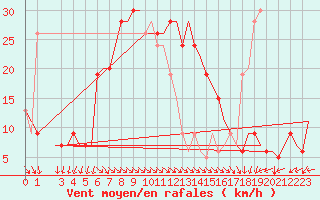 Courbe de la force du vent pour Paphos Airport