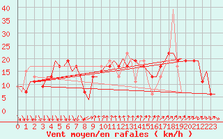 Courbe de la force du vent pour Barcelona / Aeropuerto