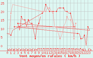 Courbe de la force du vent pour Barcelona / Aeropuerto