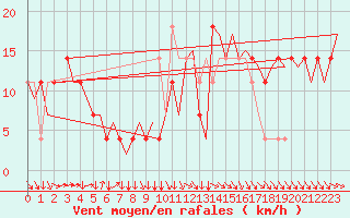 Courbe de la force du vent pour Wien / Schwechat-Flughafen