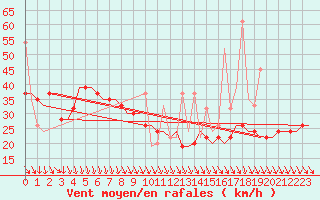 Courbe de la force du vent pour Heraklion Airport