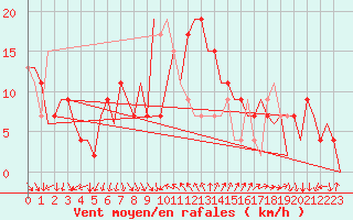 Courbe de la force du vent pour Almeria / Aeropuerto