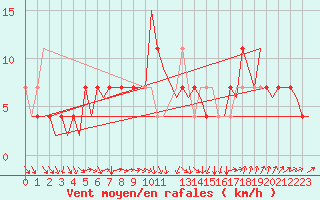 Courbe de la force du vent pour Laupheim