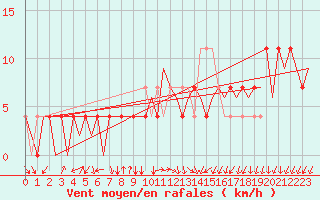Courbe de la force du vent pour Fassberg